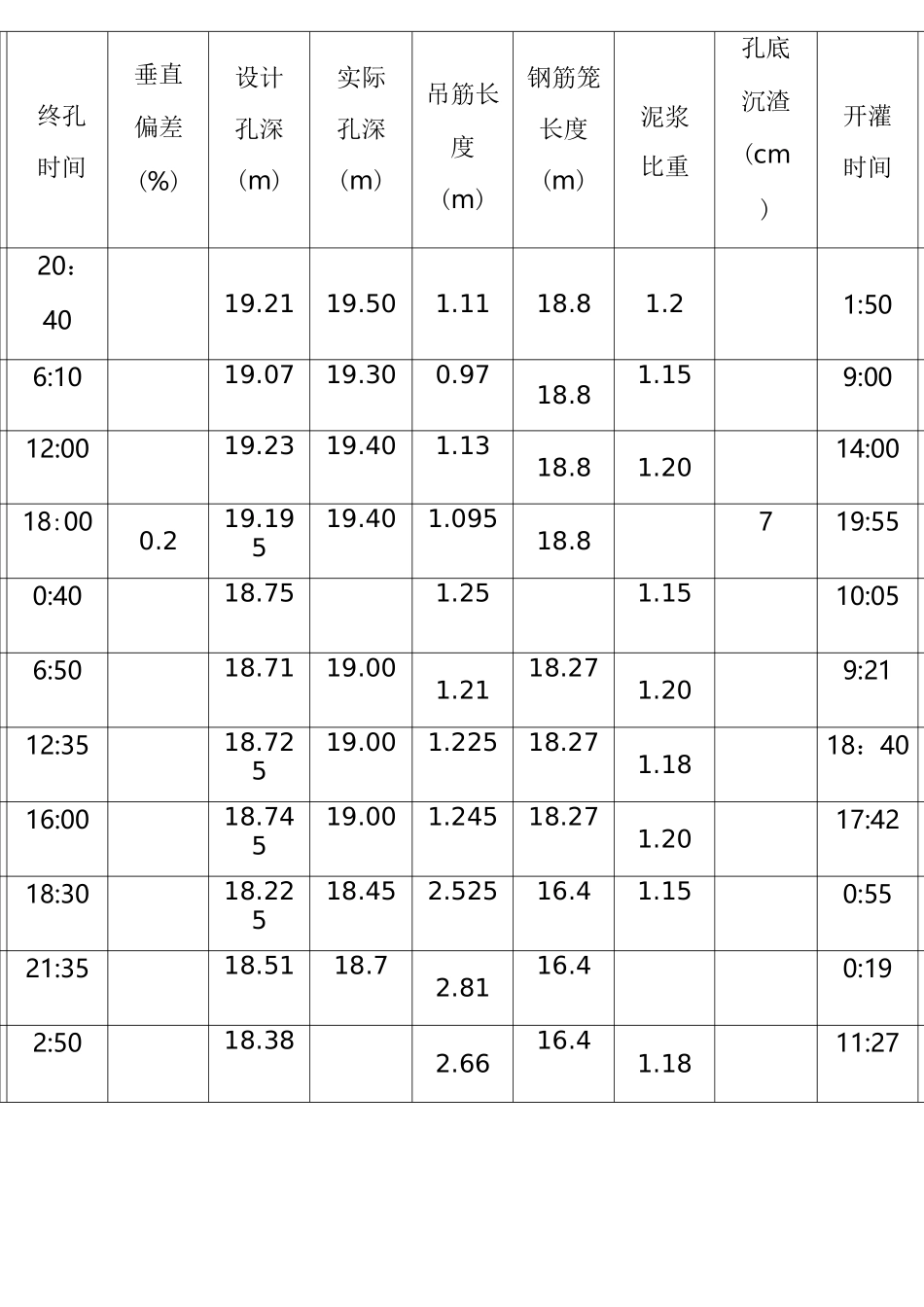 混凝土灌注桩施工记录表_第3页