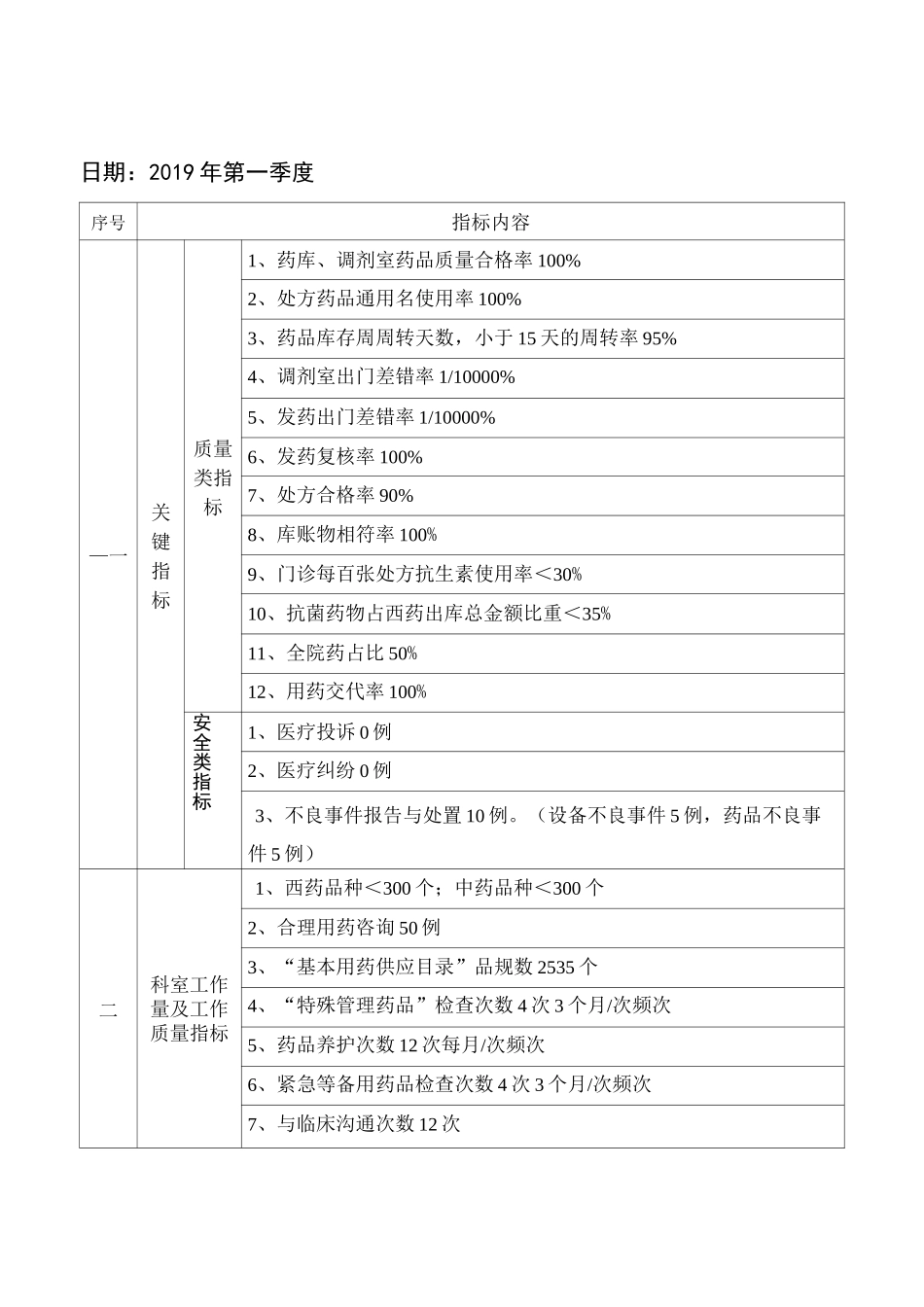 药剂科质量与安全控制指标评价改进记录_第1页