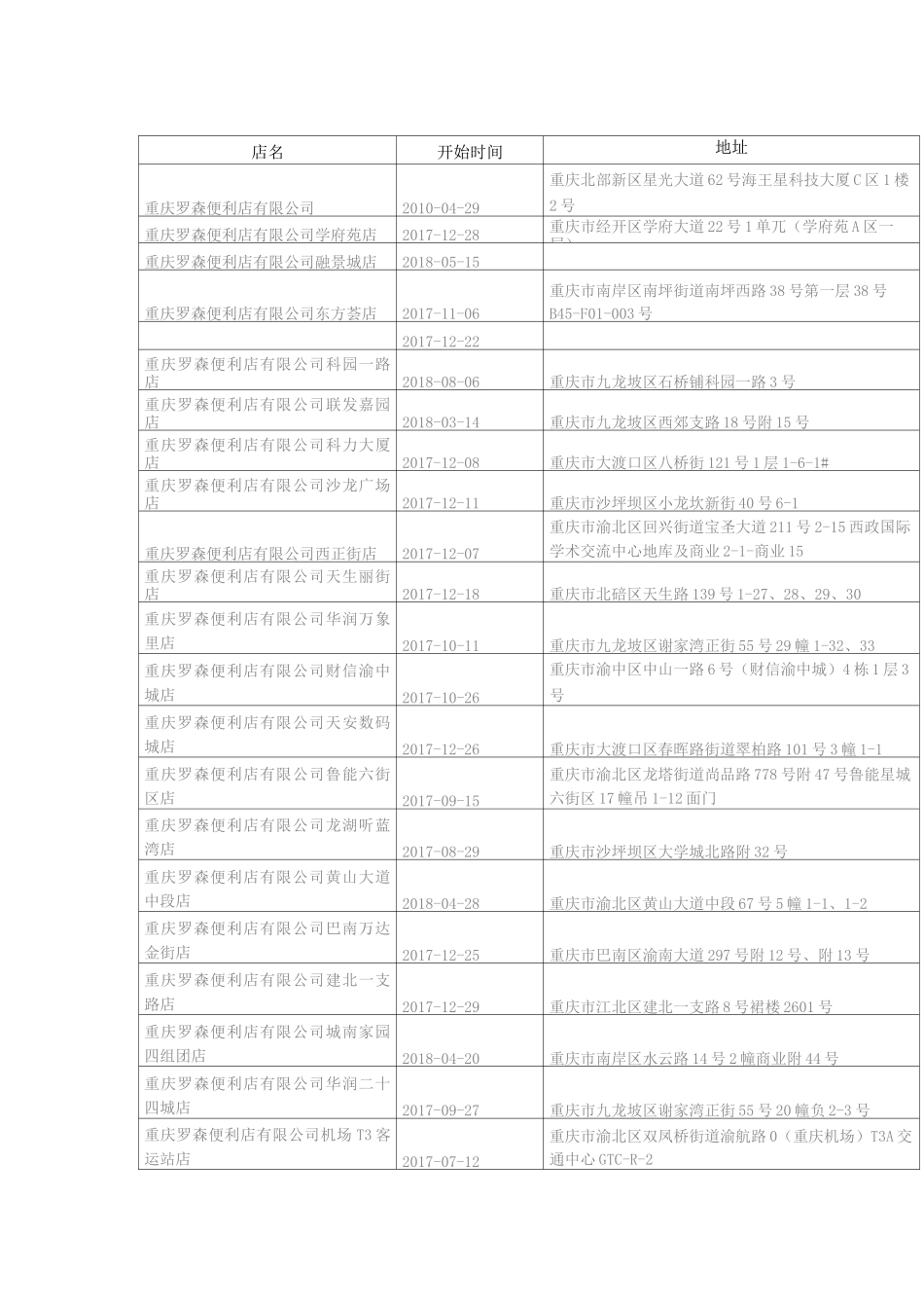 重庆罗森便利店地址分布_第1页
