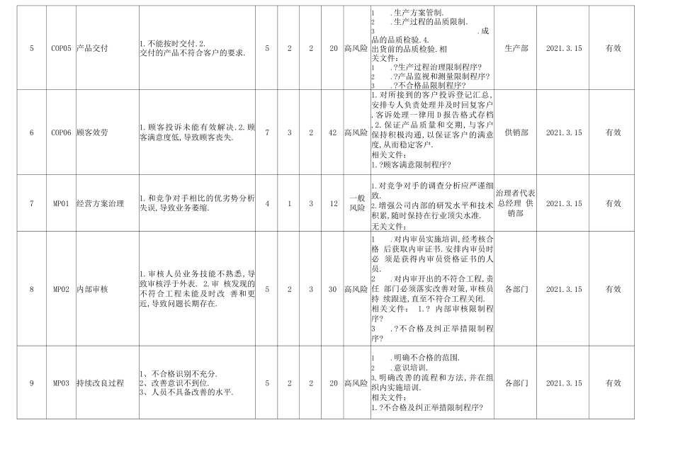 风险识别及应对表_第2页