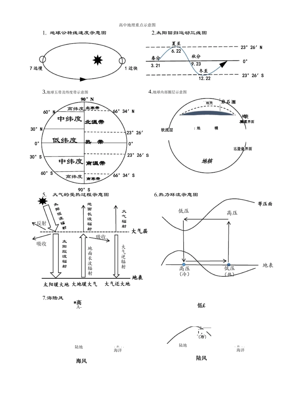 高中地理重点示意图_第1页