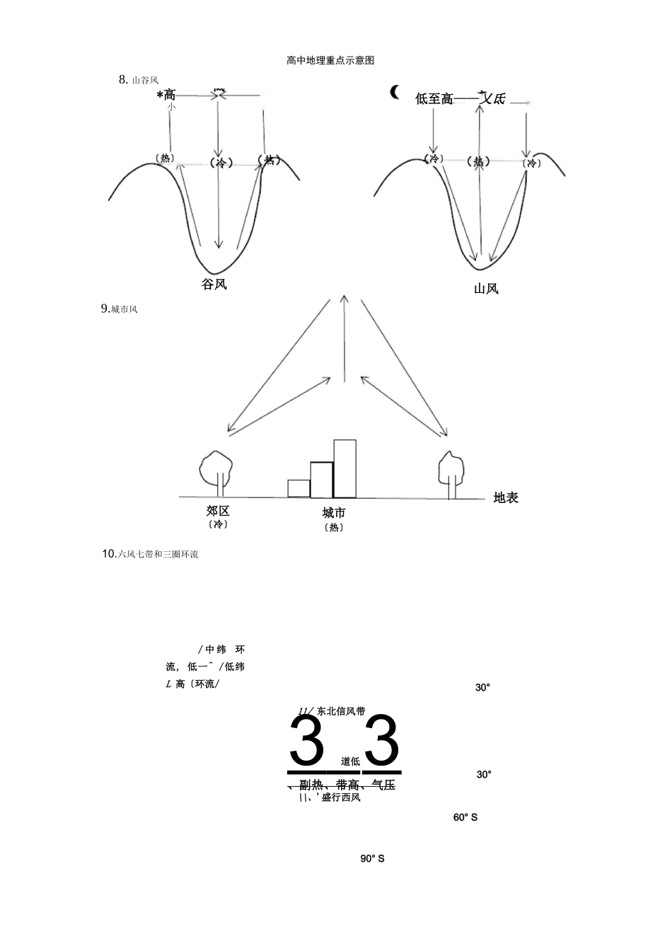 高中地理重点示意图_第2页