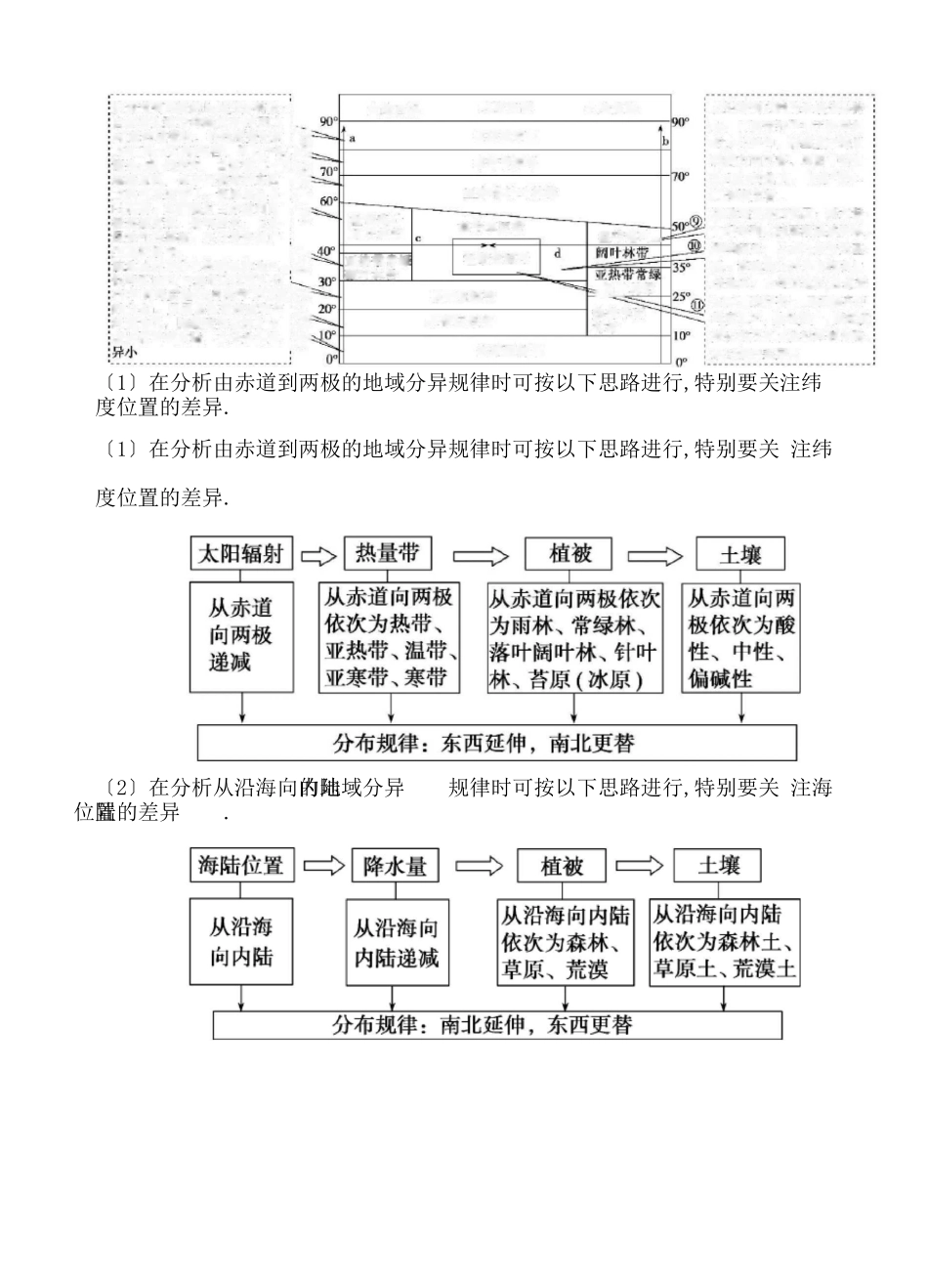 高中地理：自然地理环境的整体性与差异性知识点_第3页