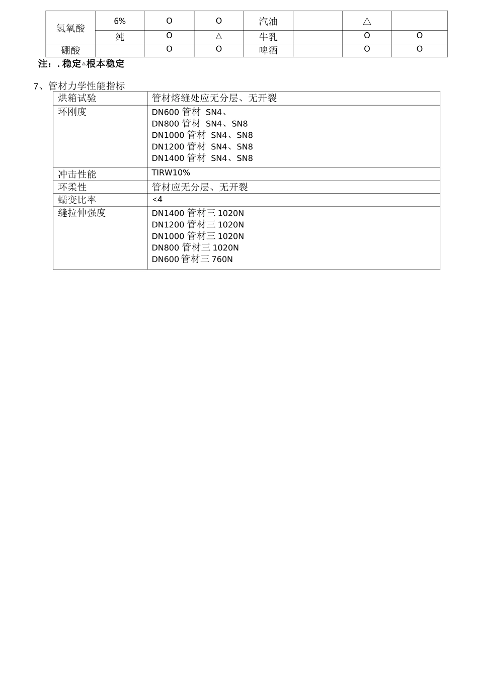 高密度聚乙烯HDPE缠绕增强管管材技术性能说明_第3页