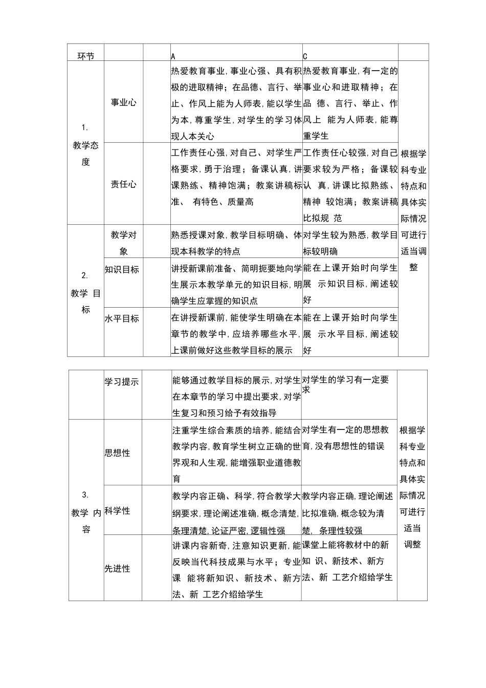 高校课堂教学质量标准及评价方案_第2页