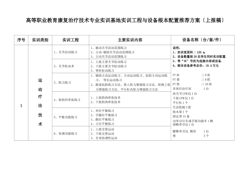 高等职业教育康复治疗技术专业实训基地实训项目与设备配置基本框架方案_第1页