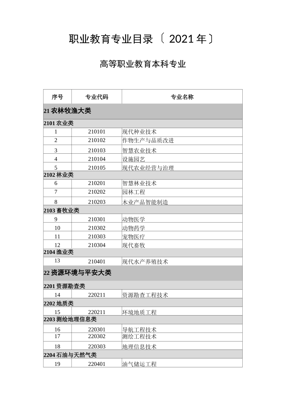 高等职业教育本科专业目录2021年_第1页