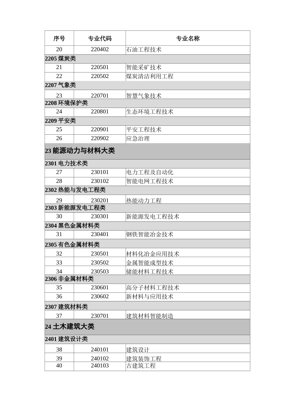 高等职业教育本科专业目录2021年_第2页