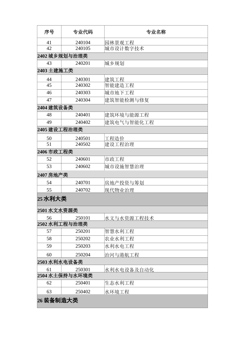 高等职业教育本科专业目录2021年_第3页