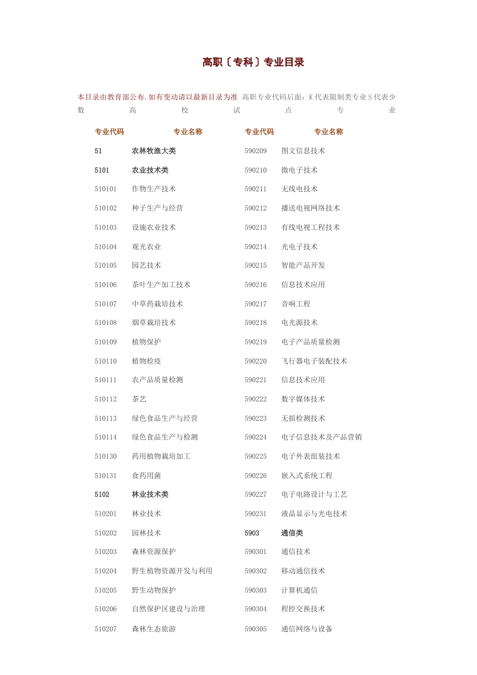 高职专科专业目录_第1页