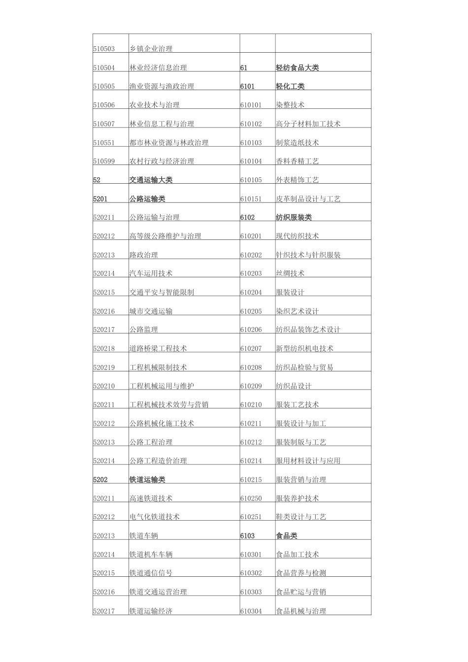 高职专科专业目录_第3页