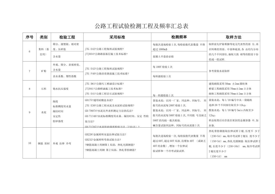 高速公路工程试验检测项目及频率汇总表_第2页