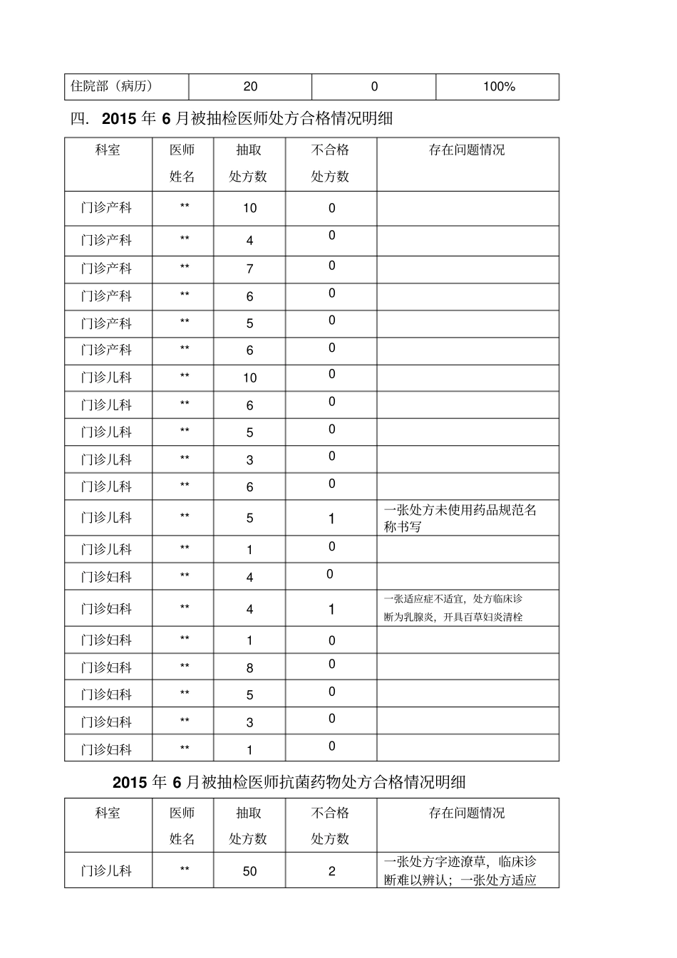 月处方点评通报_第2页