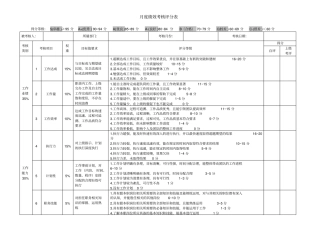 月度绩效考核评分表通用类
