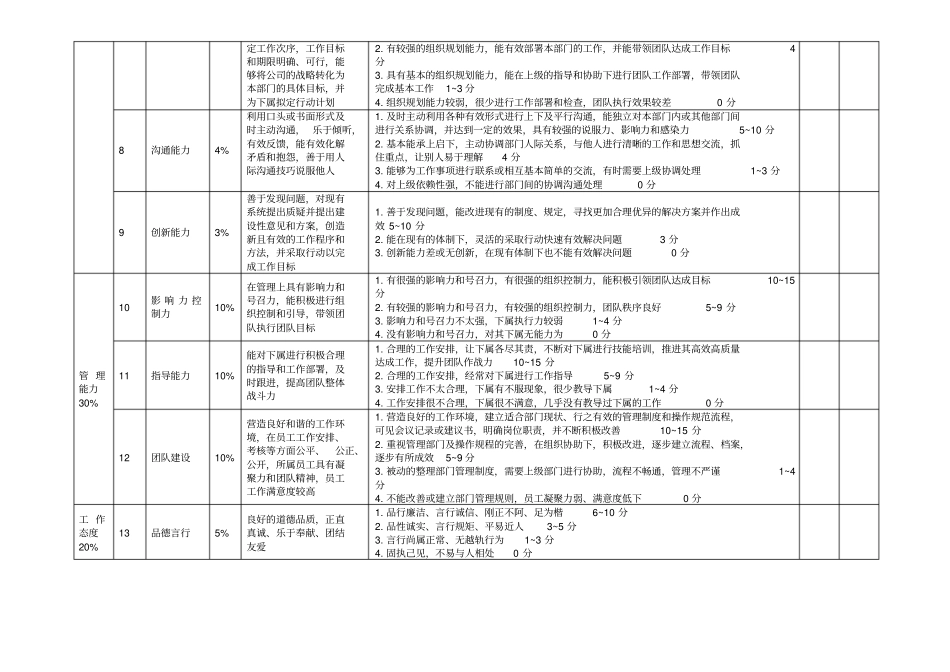 月度绩效考核评分表管理层_第2页
