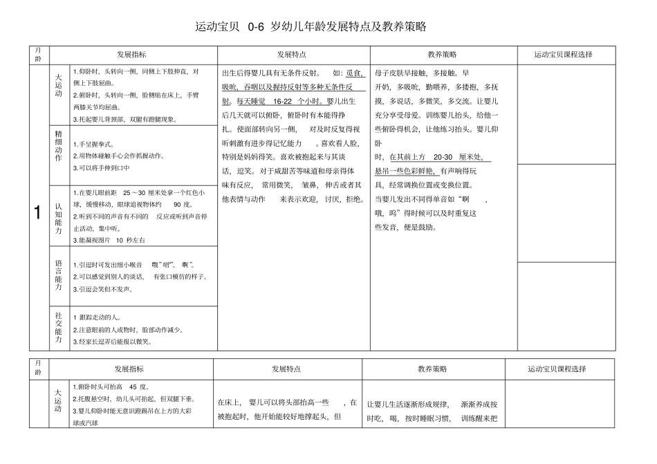 月龄特点及教养策略汇总_第1页