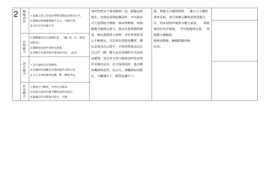 月龄特点及教养策略汇总_第2页