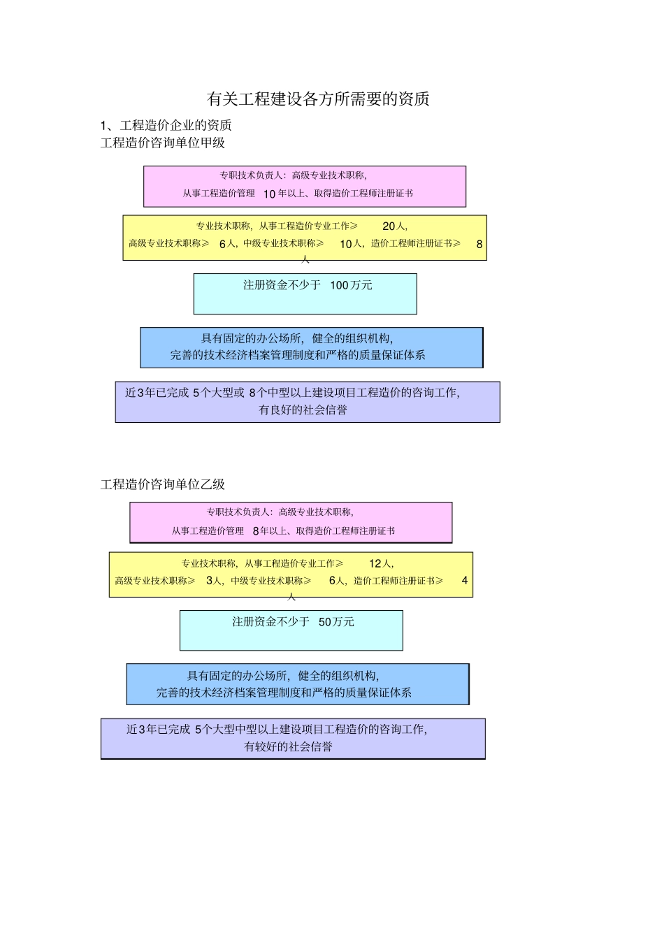 有关工程建设各方所需要的资质_第1页