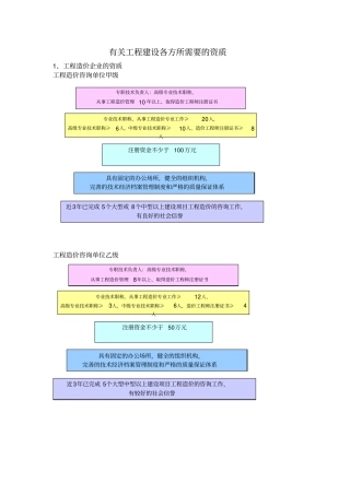 有关工程建设各方所需要的资质