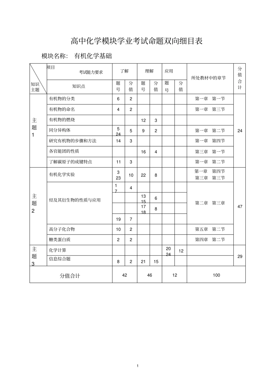 有机化学双向细目表_第1页