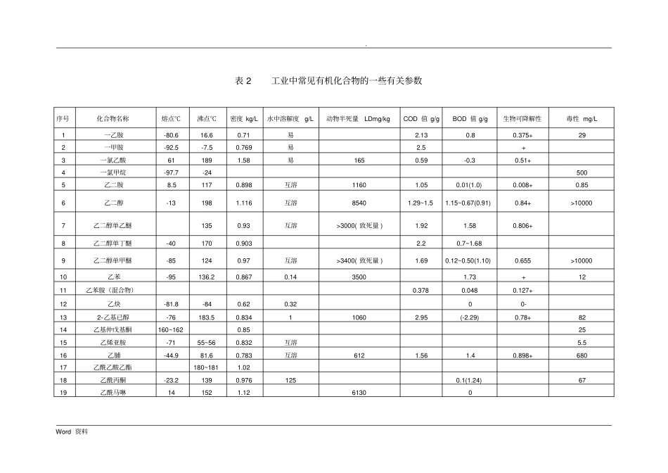 有机物换算成COD表_第1页