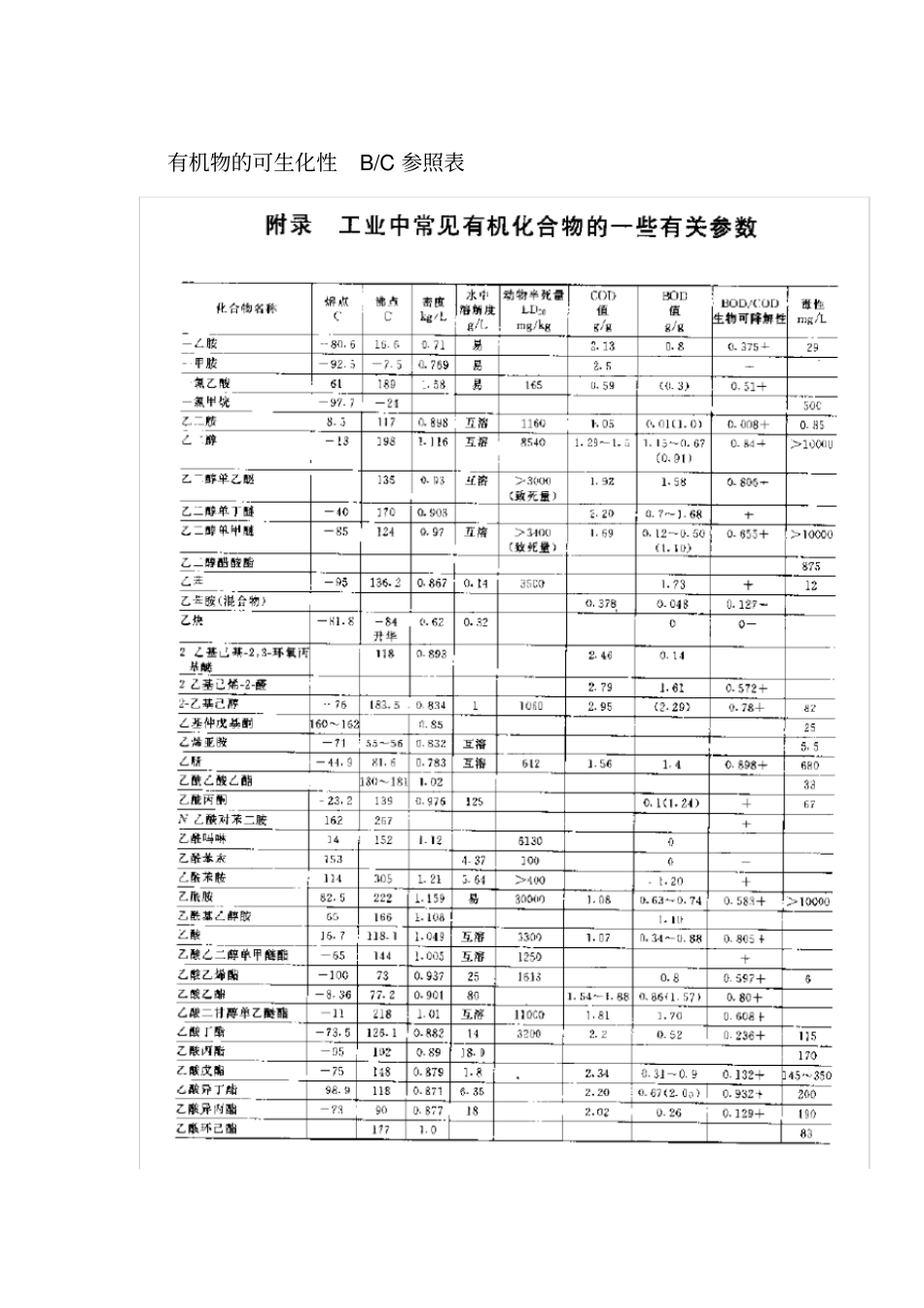 有机物的可生化性参照表_第1页