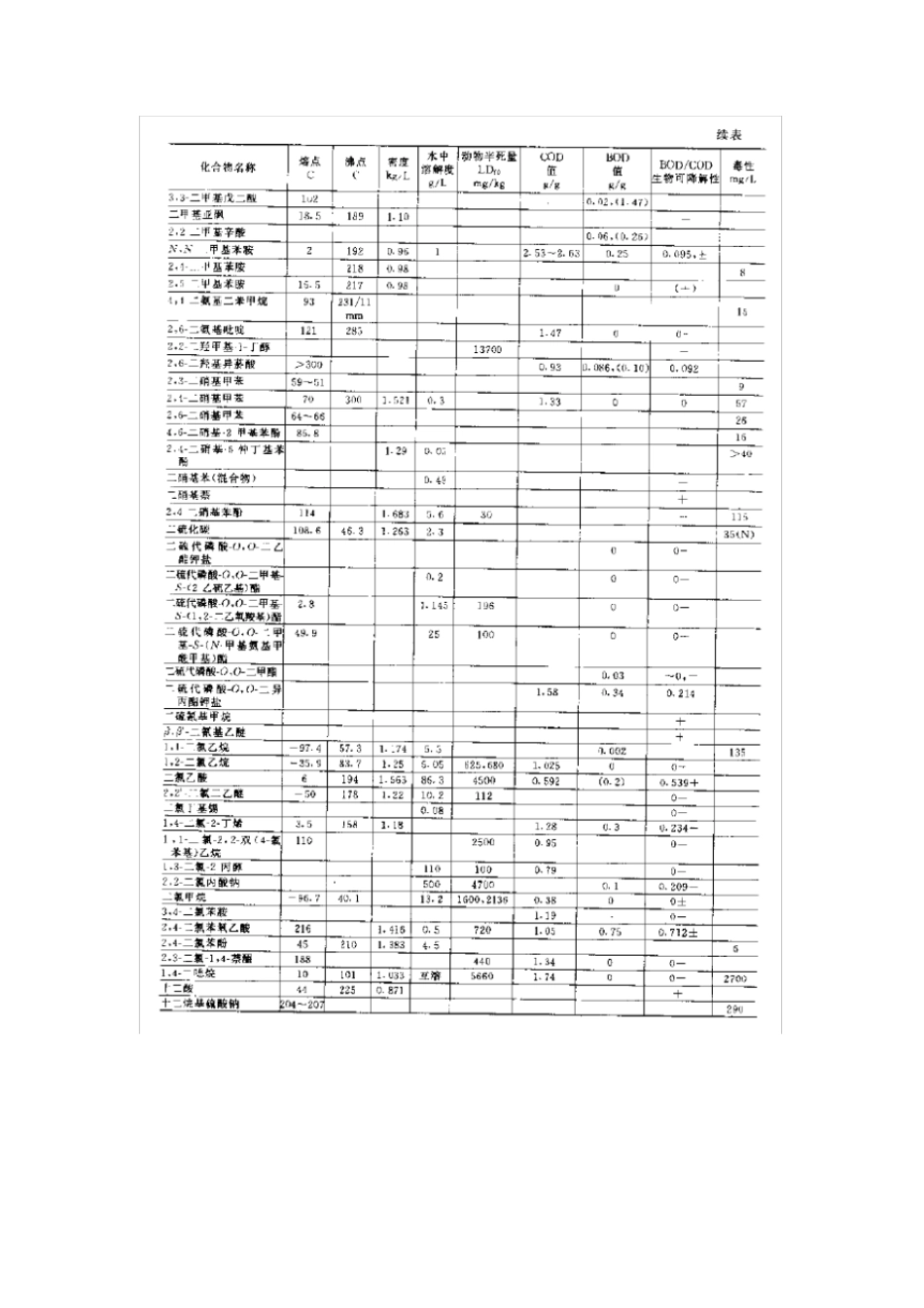 有机物的可生化性参照表_第3页