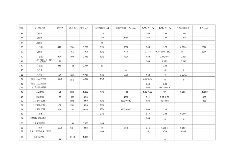 有机的物换算成COD表_第3页