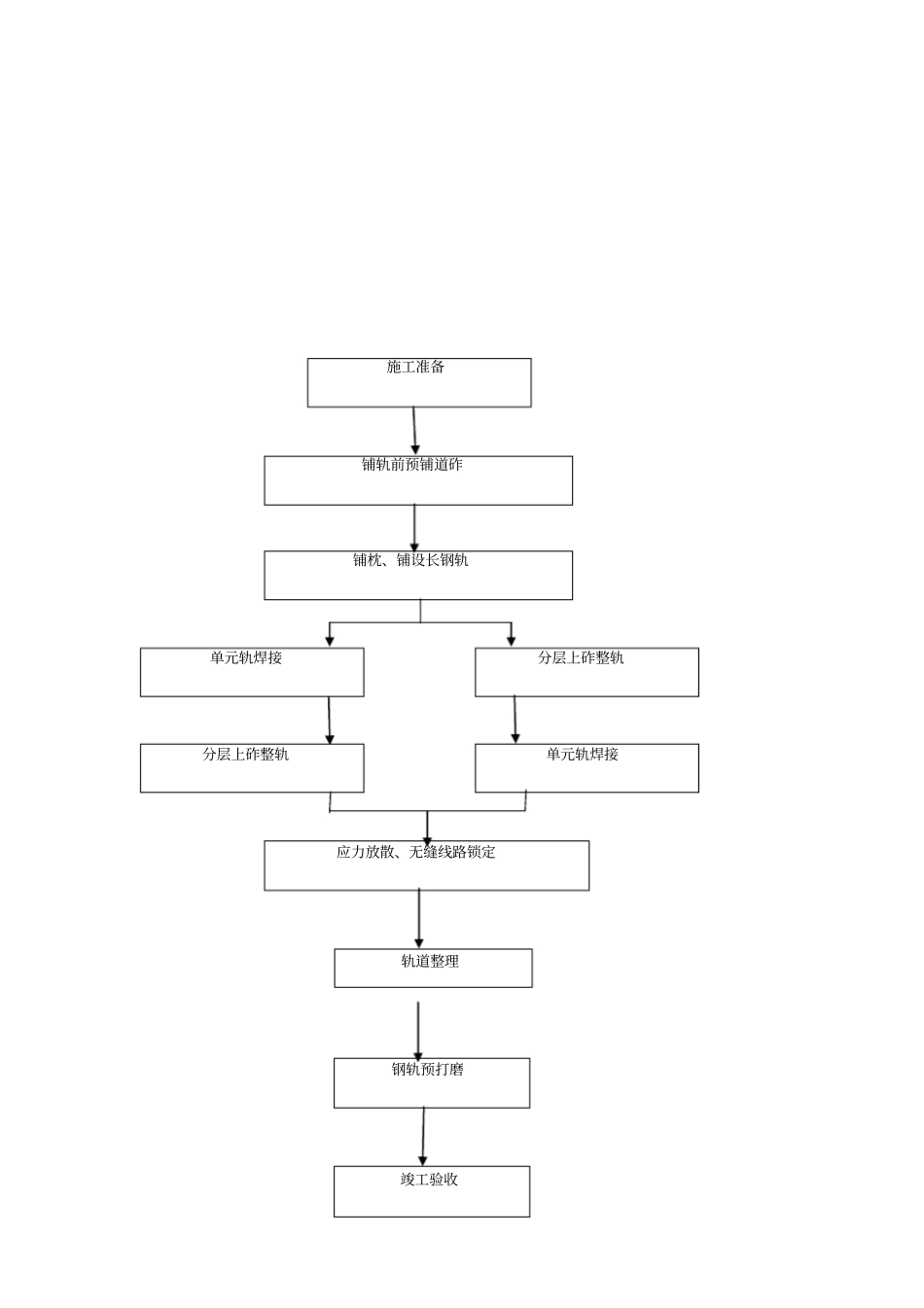 有砟轨道工程施工方案_第2页