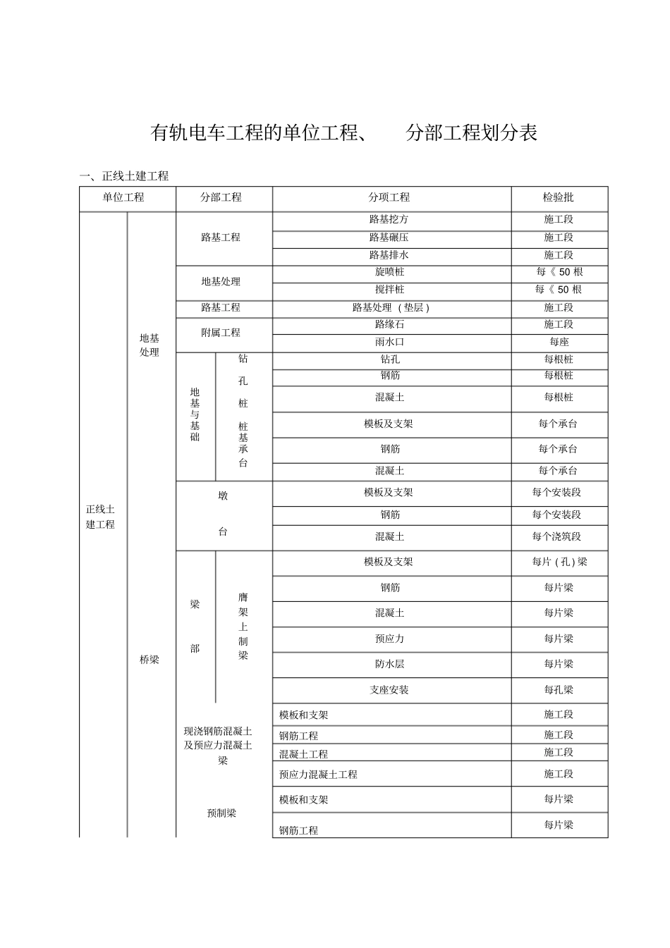 有轨电车工程质量验收划分表_第1页