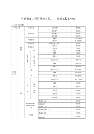 有轨电车工程质量验收划分表