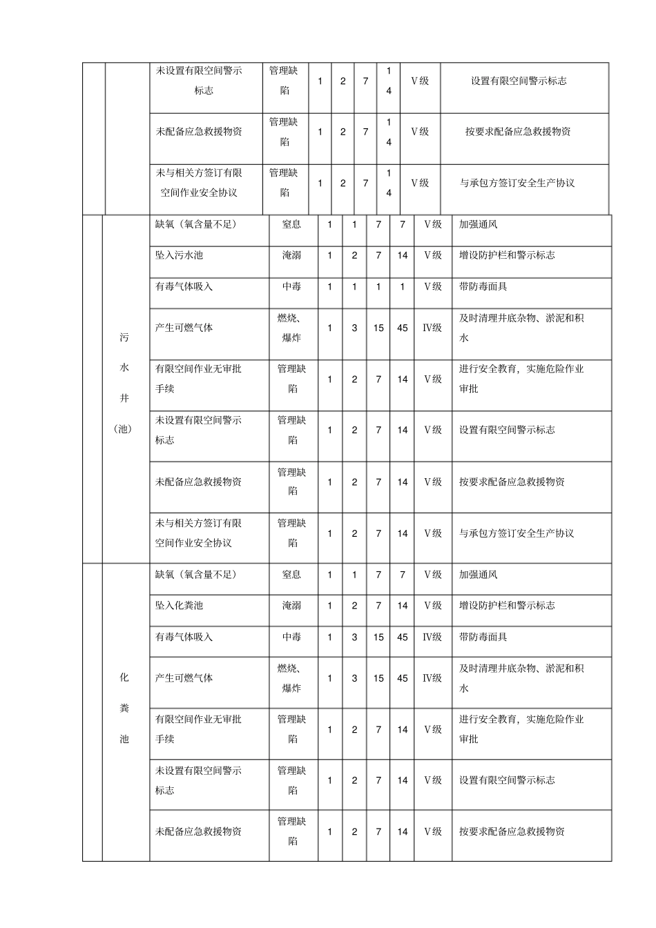 有限空间作业安全风险辨识_第2页