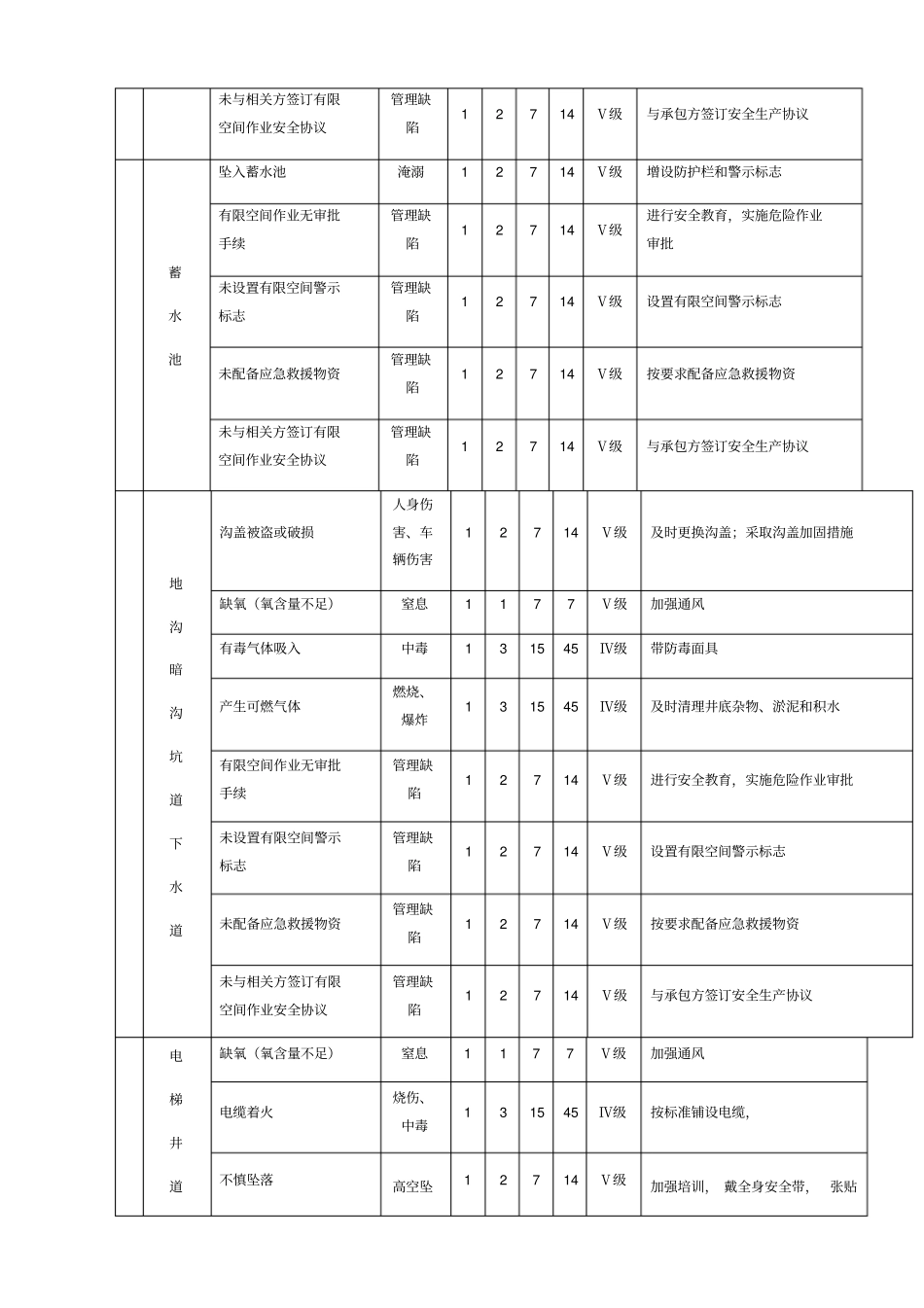 有限空间作业安全风险辨识_第3页