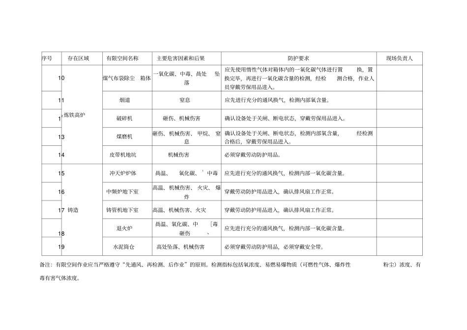 有限空间作业管理台帐_第3页
