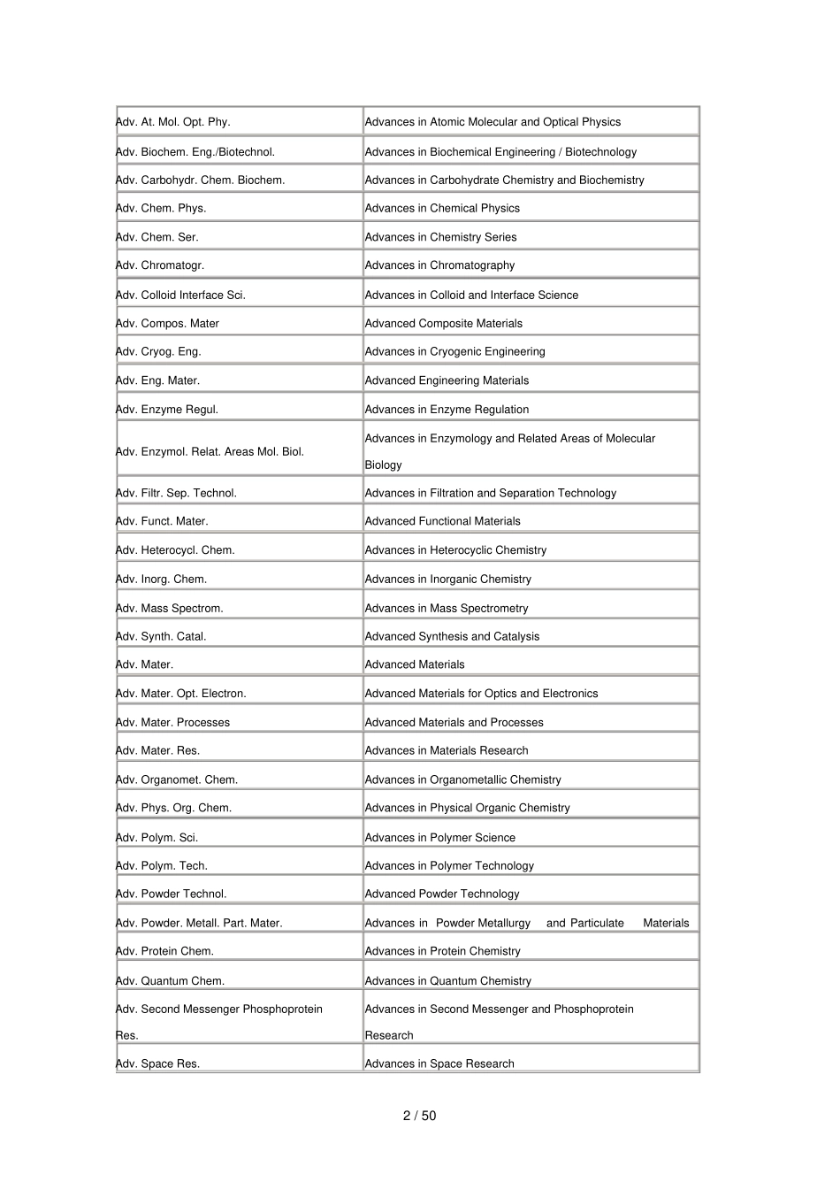 期刊名全称与缩写对照_第2页
