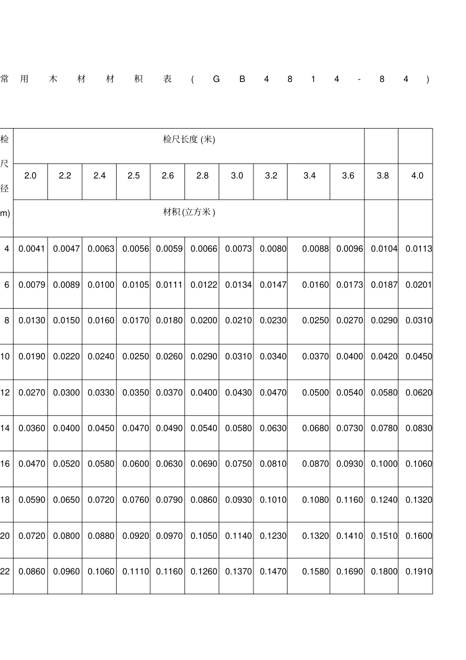木材材积表木材长度m×检尺直径cm_第1页