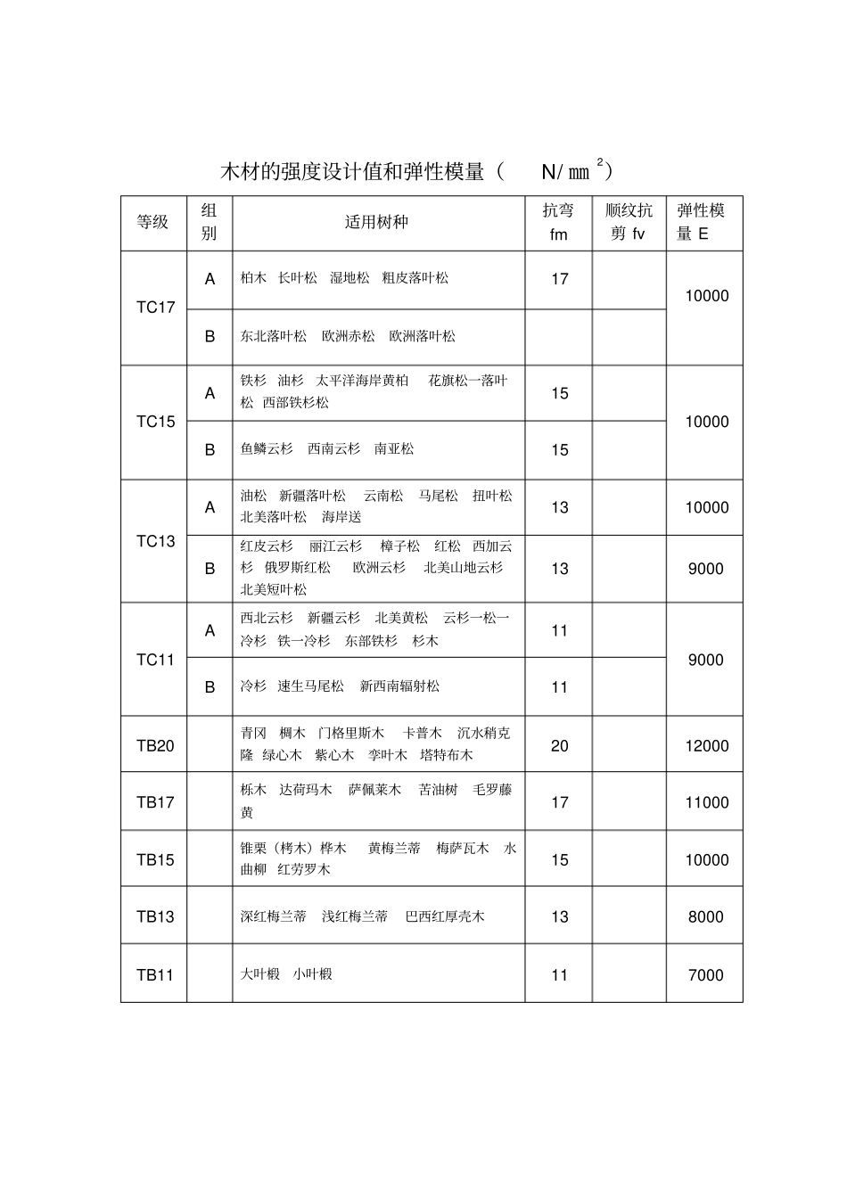木材的强度设计值和弹性模量_第1页