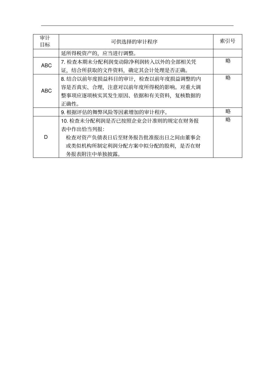 未分配利润实质性程序分析表_第2页