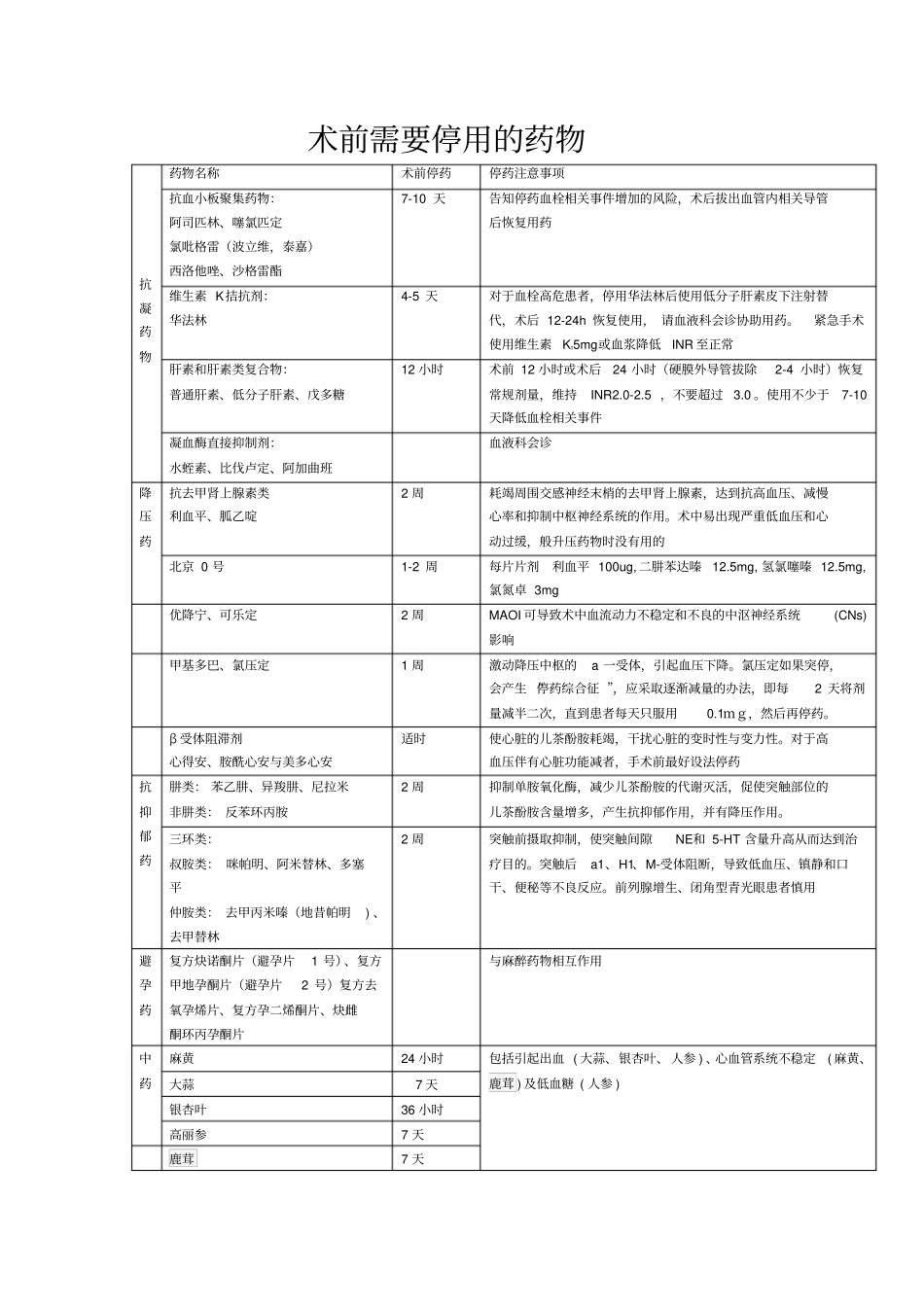 术前停用抗凝药物讲解_第1页