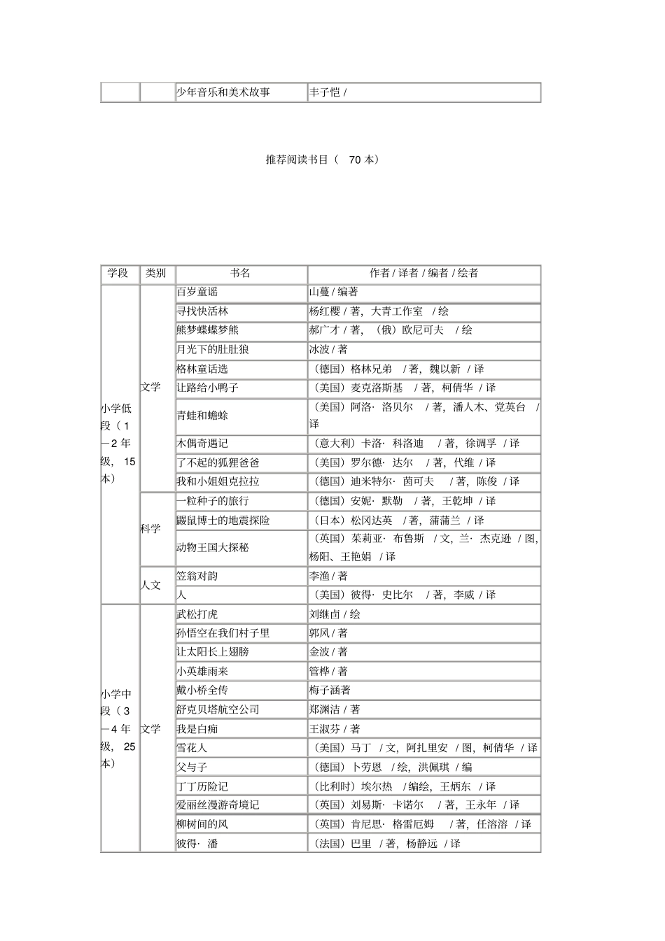 朱永新推荐中国小学生基础阅读书目_第2页