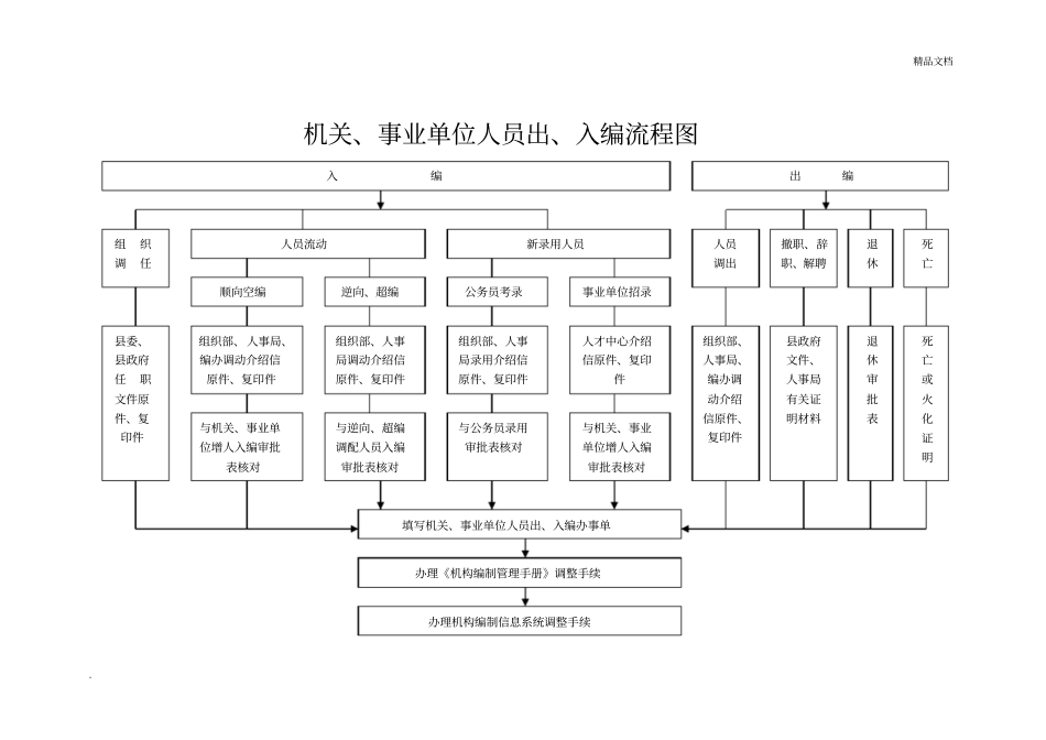 机关、事业单位人员出、入编流程图_第1页