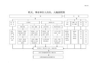 机关、事业单位人员出、入编流程图