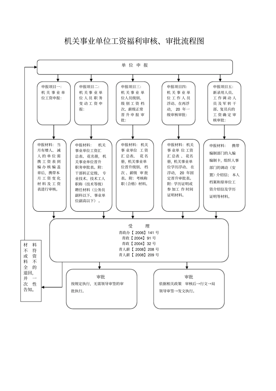 机关事业单位工资福利审核、审批流程图_第1页