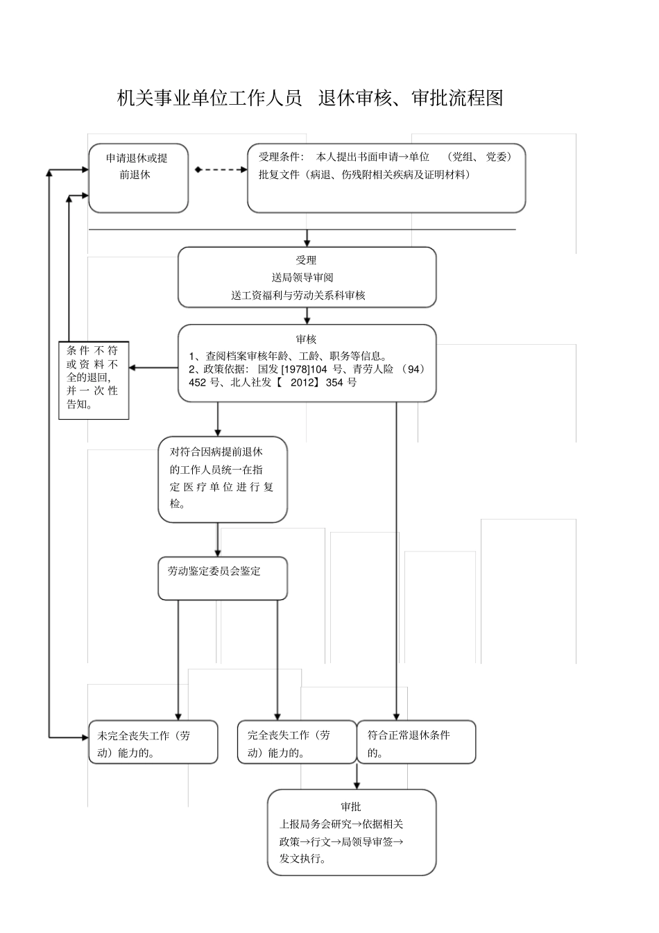 机关事业单位工资福利审核、审批流程图_第2页