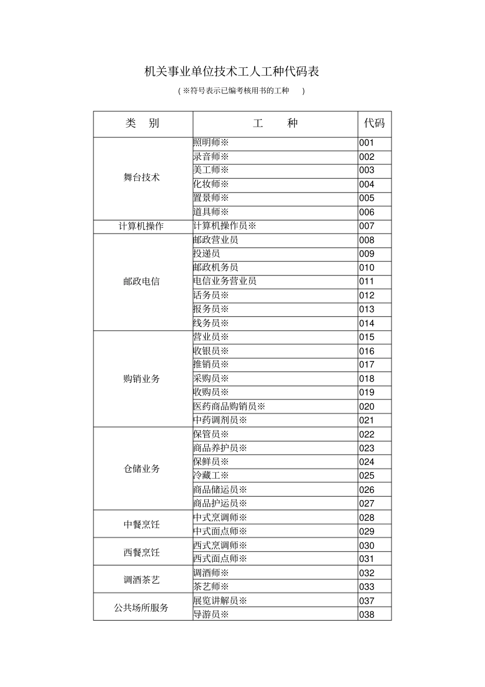 机关事业单位技术工人工种代码表_第1页