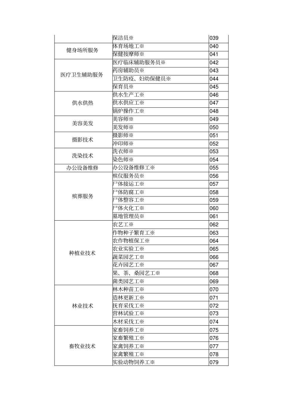 机关事业单位技术工人工种代码表_第2页
