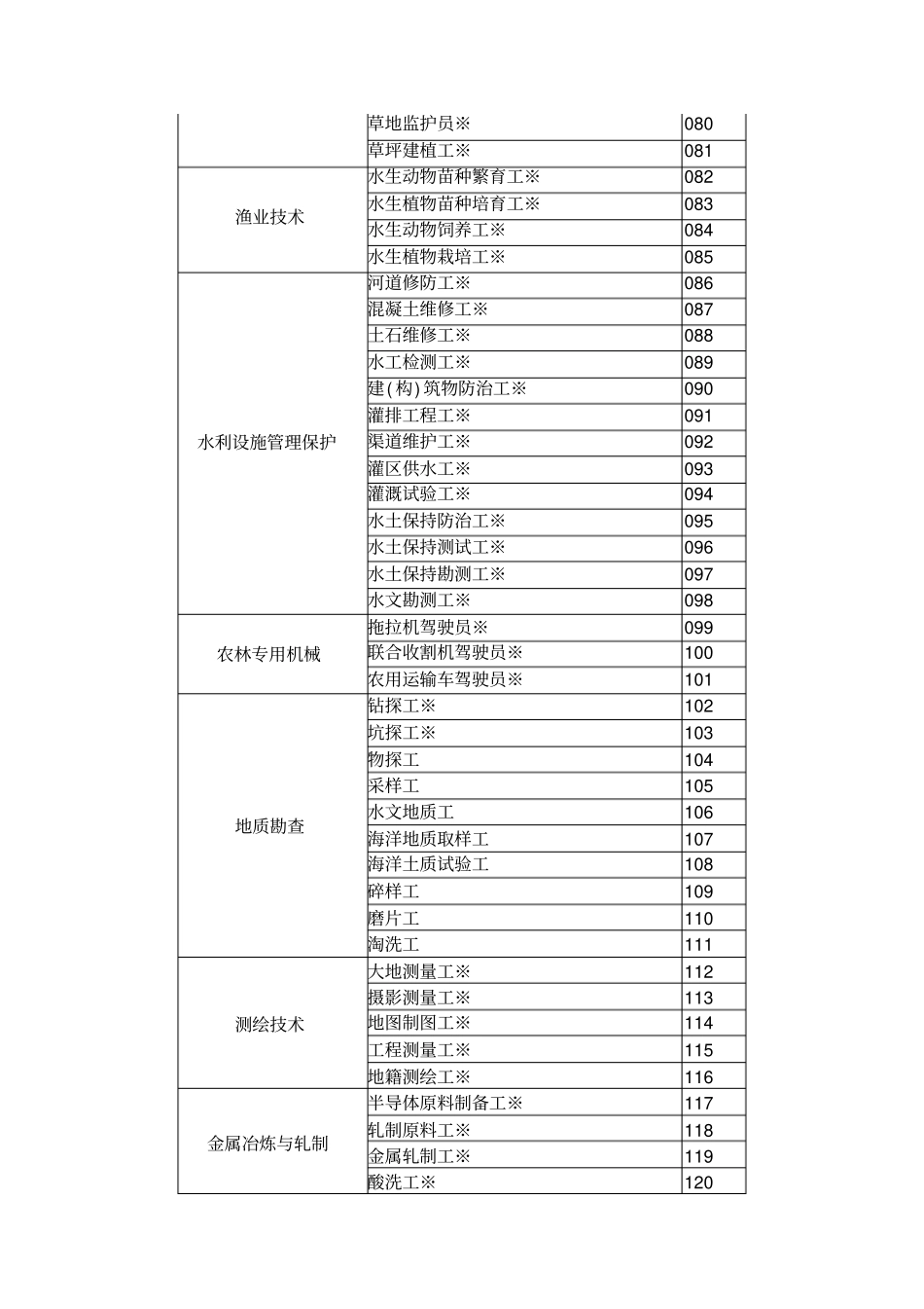 机关事业单位技术工人工种代码表_第3页