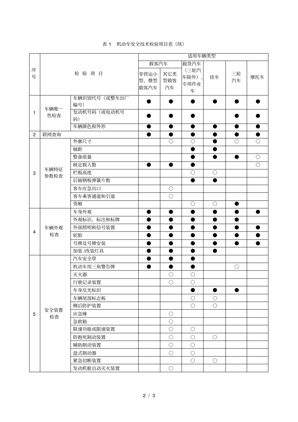 机动车安全技术检验项目表_第2页