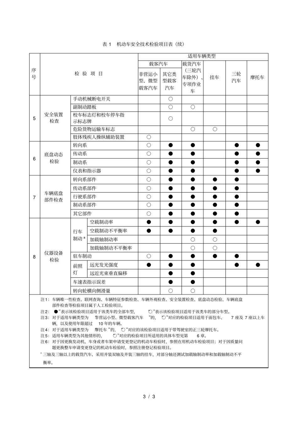 机动车安全技术检验项目表_第3页