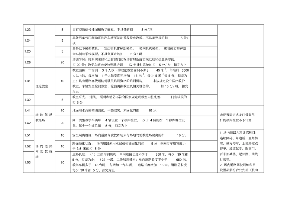 机动车驾驶员培训机构质量信誉考核评分表-_第2页